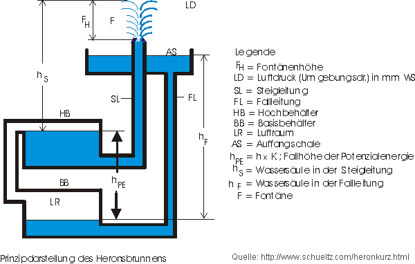 Prinzip Heronsbrunnen. 