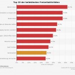 Top 10 - Beliebteste Freizeitaktivitäten der Deutschen