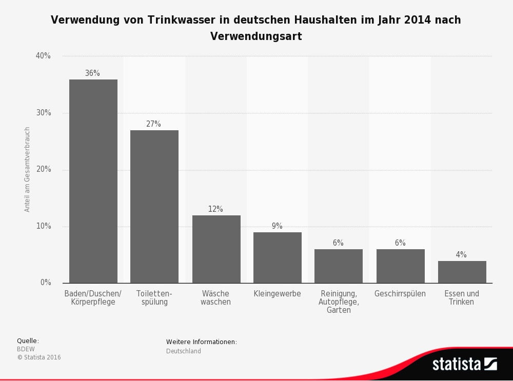 Statistik: Trinkwasserverwendung